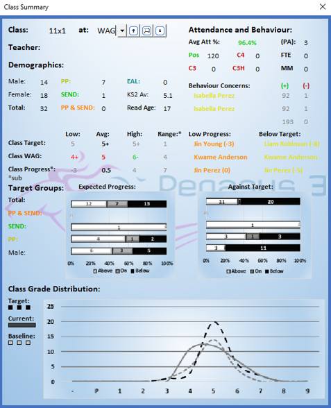 Attendance & Behaviour.
Notes average attendance, and highlights students who may require interventions

Records average class attainment & progress between assessment points, against student targets.

Links to the class marksheet to highlight ‘Pupil Premium’ and SEND students so individual interventions can be implemented.

‘Grade Distribution’
Shows the spread of grades achieved by a class, against baseline and target.