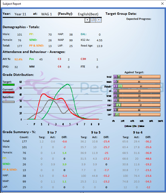 This dashboard looked at whole year groups. Intended for heads of department in particular, this form allowed ‘snapshot’ views of the progress of an entire year group, at various stages in the academic year.

With the school being in special measures at the time, this data was invaluable when it came to targeting support for various target groups (PP, SEND and Boys being regarded as the most critical at the time).

The grade summaries allowed middle leaders to view the spread of results across a year group, which made reporting to SLT more efficient.