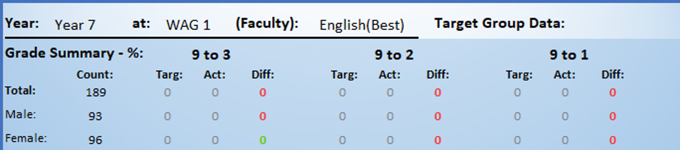 The grade summary table would change its headings depending on which year group was being viewed. For example, year 7s progress was measured at grades 9 – 3 and below, whereas year 11 progress was measured at grades 9-7, 9-5 (‘good pass’), and 9-4 (standard pass).